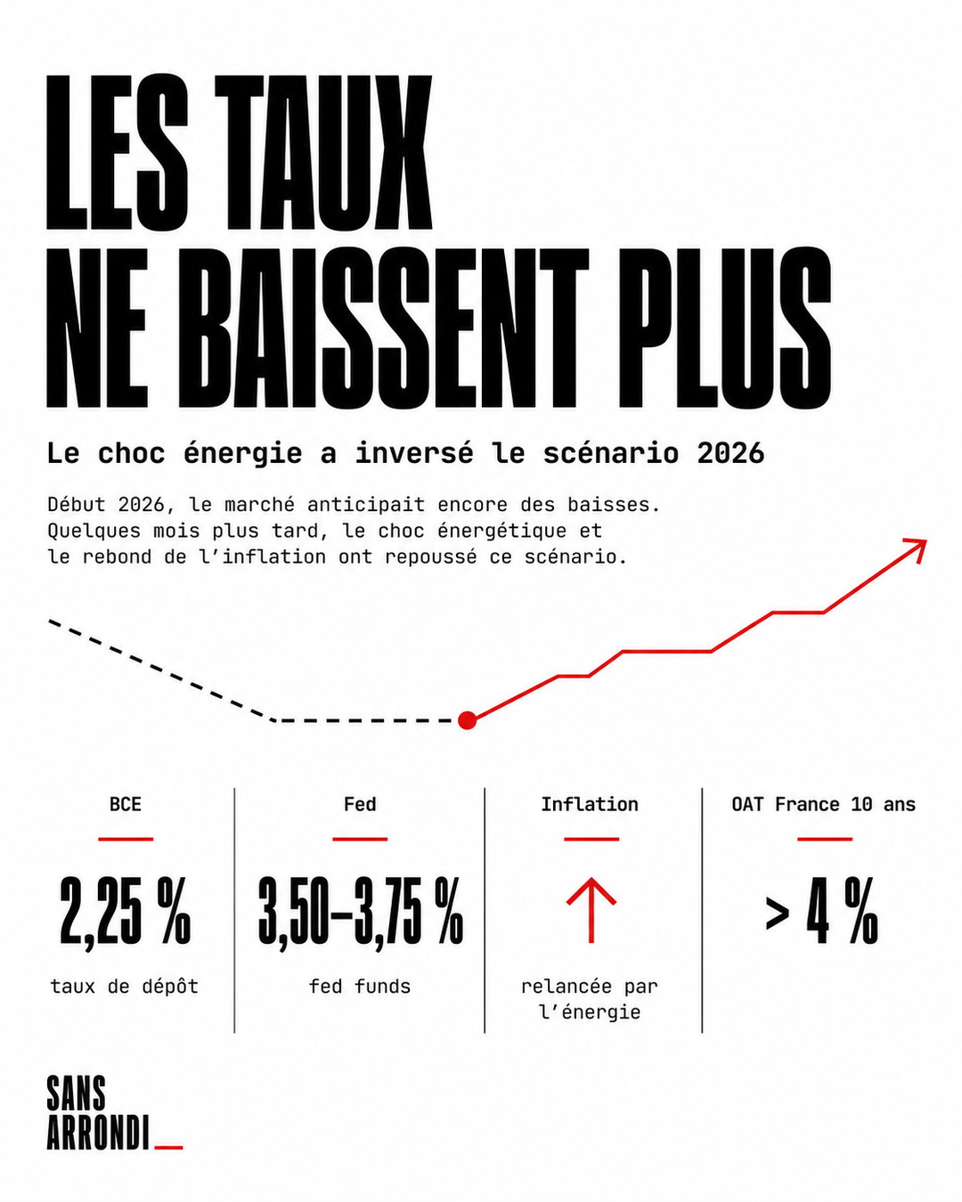 Pourquoi les taux d'intérêt ne baissent plus en 2026 — carrousel Sans Arrondi